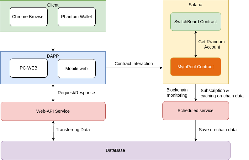 System Architecture